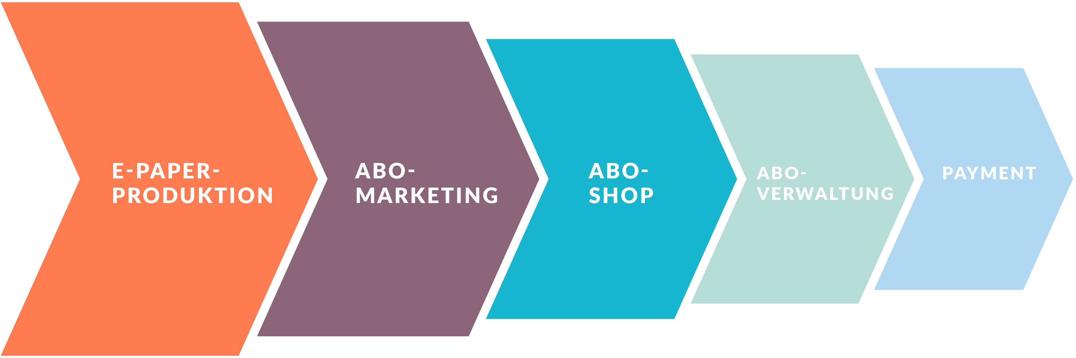 Abo-Prozess Automatisierung Abo-Prozess Automatisierung